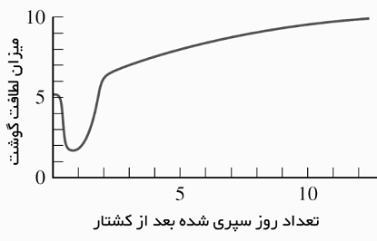 بهترین زمان مصرف گوشت دام