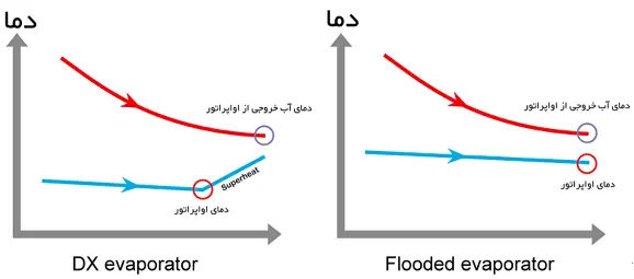 انواع اواپراتورهای آبی در چیلرها