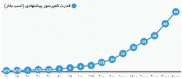 انتخاب کمپرسور در سردخانه بالای صفری