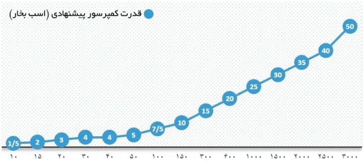 انتخاب کمپرسور در سردخانه زیر صفری