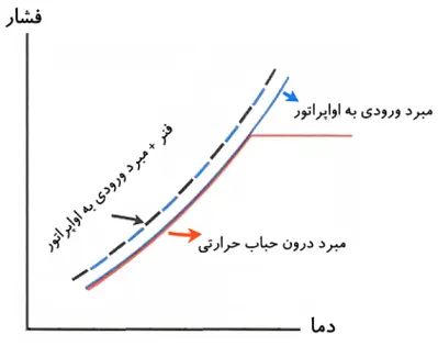 نمودار فشار-دمای حباب حرارتی ماکزیمم فشار عملکرد در شیر انبساط ترموستاتیک