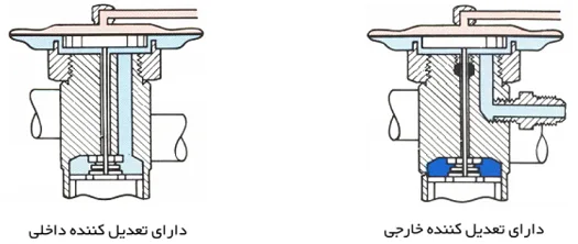 تعدیل کننده‌های داخلی و خارجی در اکسپنشن ولو