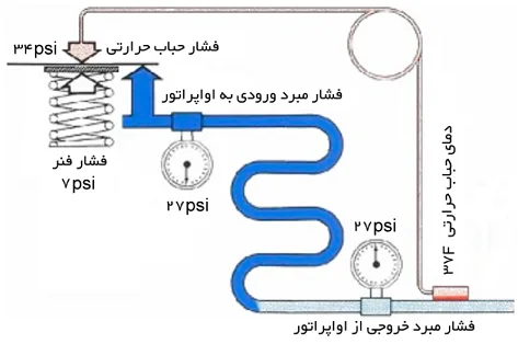 فواید استفاده از شیر انبساط با تعدیل کننده-شکل ۱