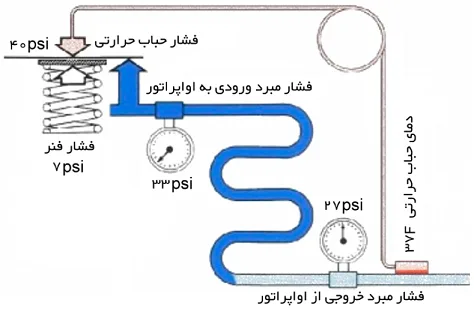 فواید استفاده از شیر انبساط با تعدیل کننده-شکل ۲