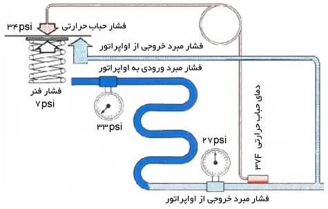 فواید استفاده از شیر انبساط با تعدیل کننده-شکل ۳