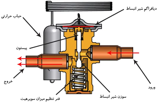 نحوه عملکرد شیر انبساط ترموستاتیک