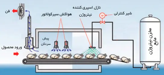 انجماد به کمک تماس مستقیم محصول با مایع