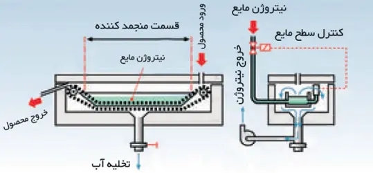 انجماد به کمک تماس مستقیم محصول با مایع